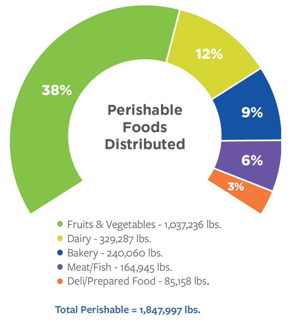 Perishable Food Distributed
