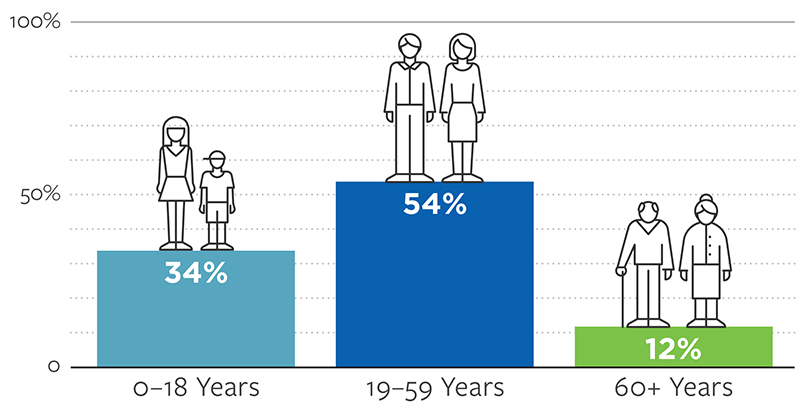 Recipients by Age_2025