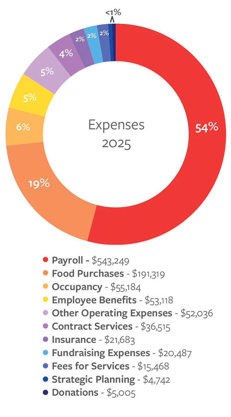 Expenses 2025