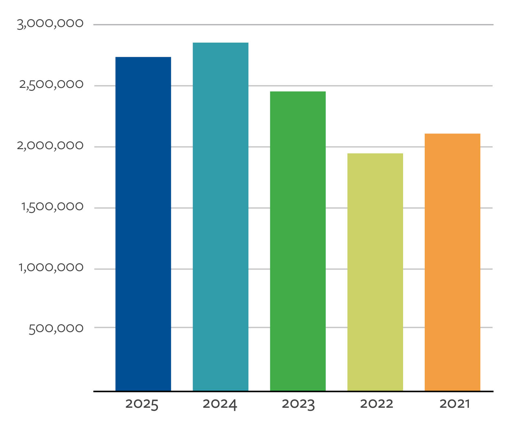 Food Weight Distribution by Year