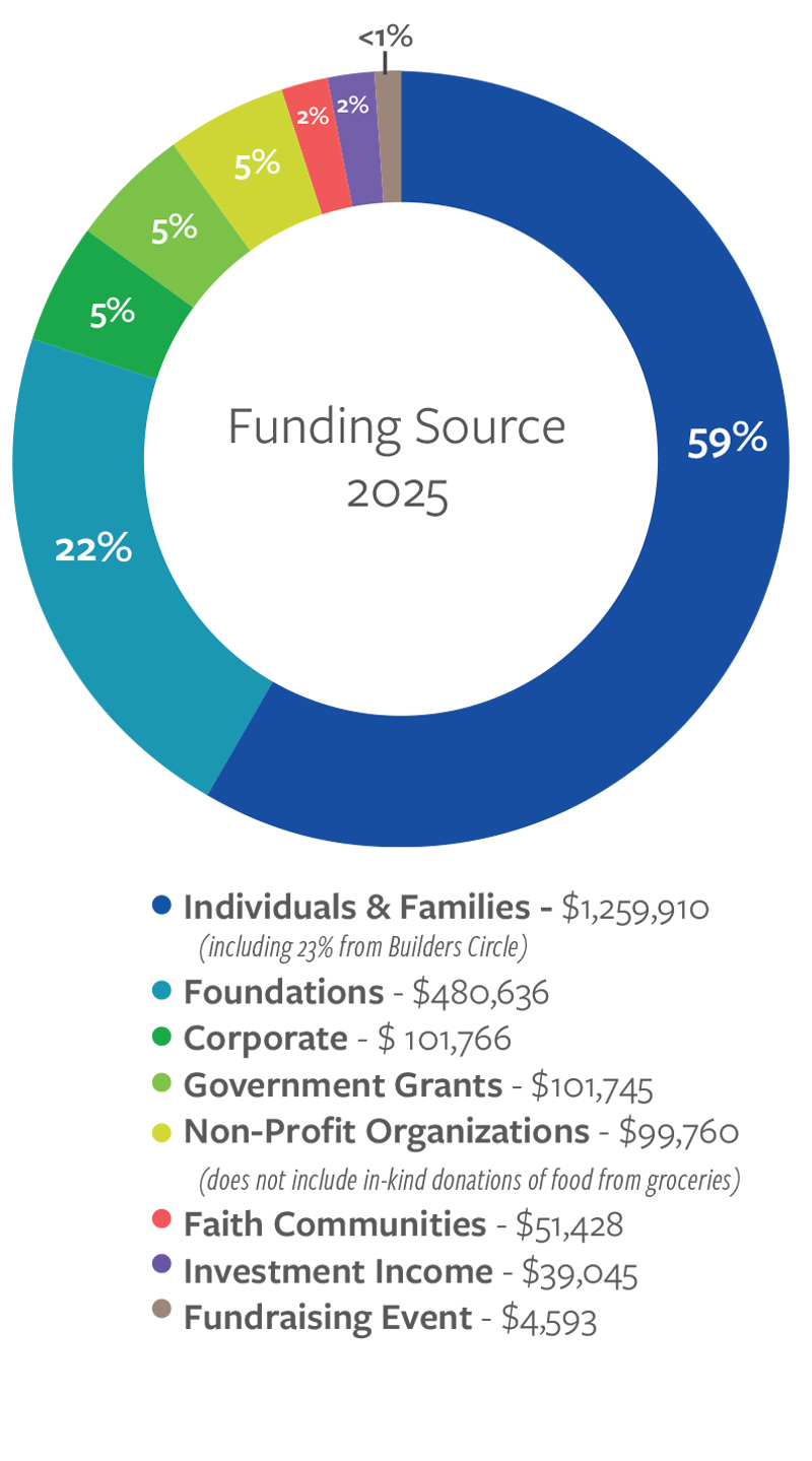 Funding Sources 2025